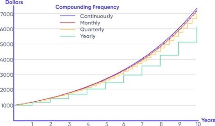 What is interest compounding frequency?