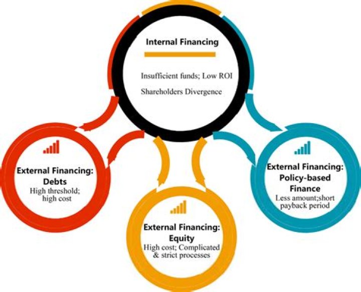 What is internal financing in financial management?