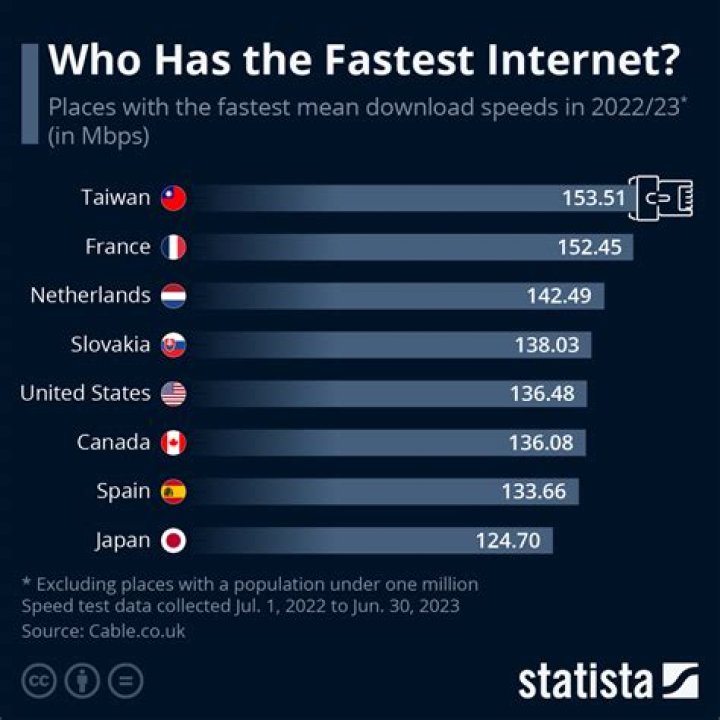 What is internet speed in Japan?