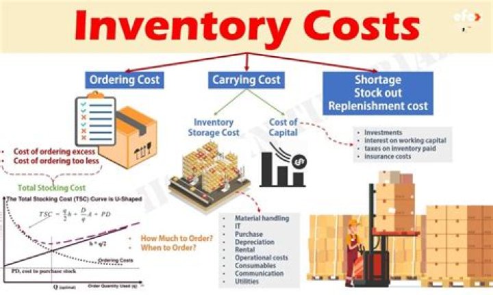What is inventory costs explain in detail?