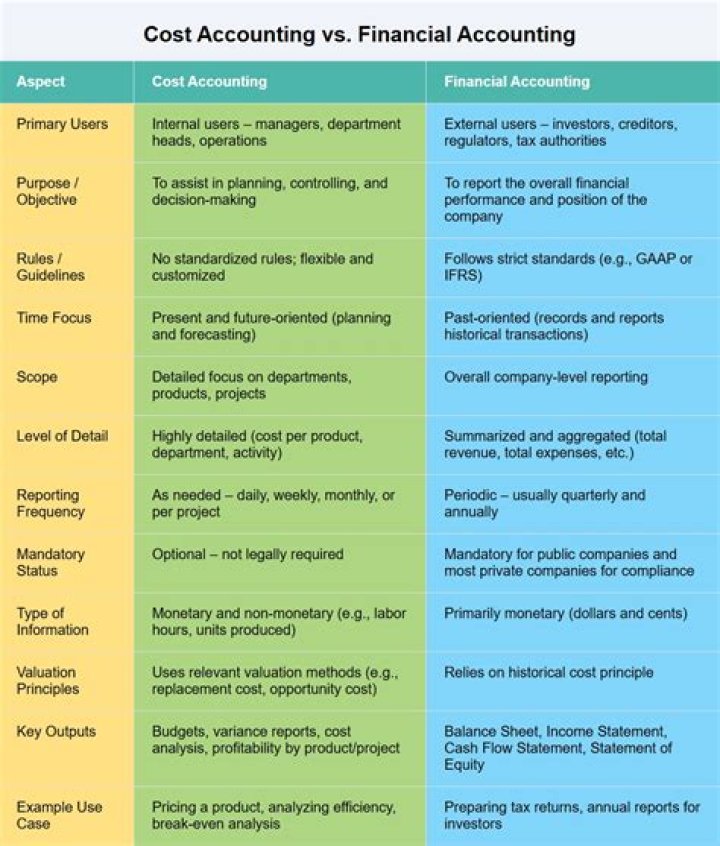 What is meant by cost accounting and cost accounting?