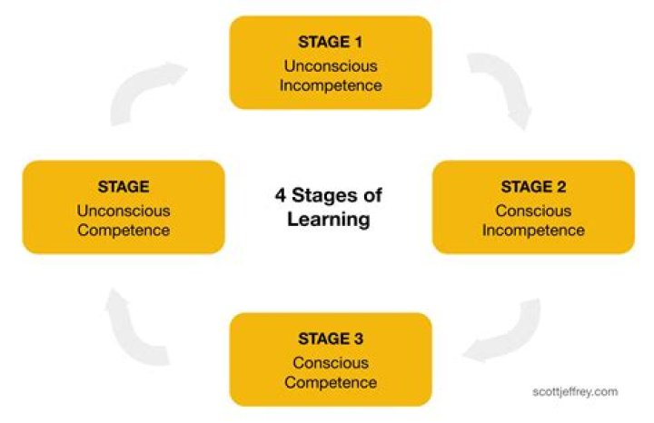 What is meant by learning development?