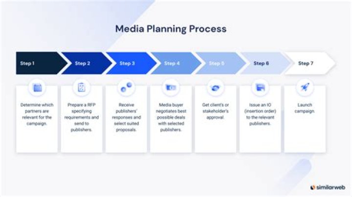 What is media planning and its process?