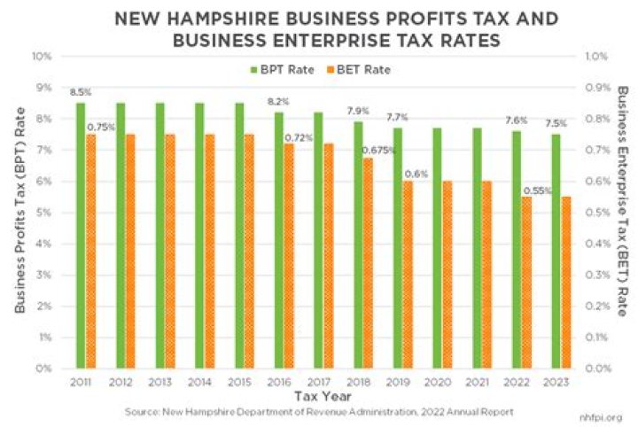 What is NH business profits tax?
