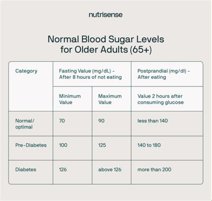 What is normal blood sugar level for 58 year old male?