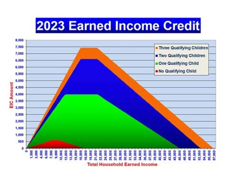 What is not considered earned income?