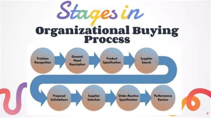 What is organizational buying example?