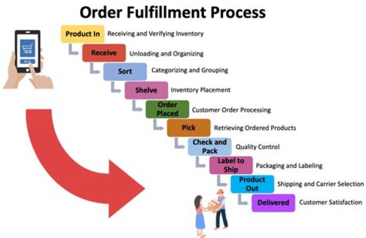 What is outsourced Fulfilment model?