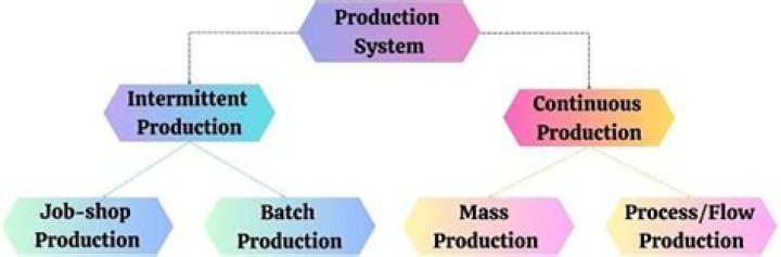 What is production operation system?