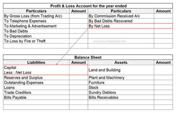 What is profit and loss account on balance sheet?