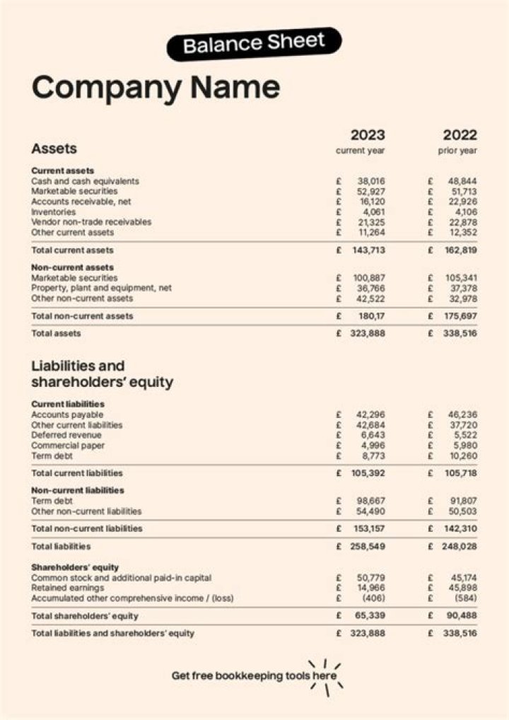 What is reflected on a balance sheet?