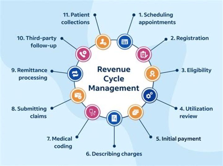 What is revenue cycle management in healthcare?