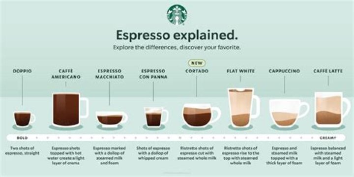 What is ristretto at Starbucks?