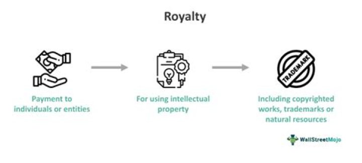 What is royalty in a contract?