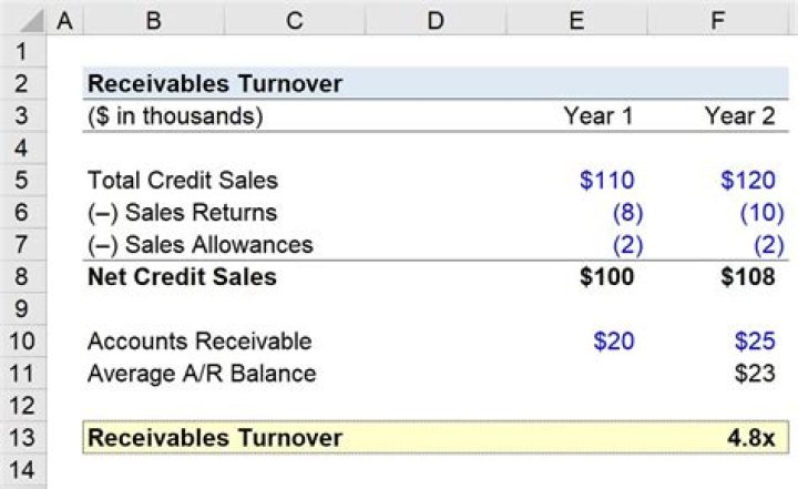 What is sales receivables turnover?