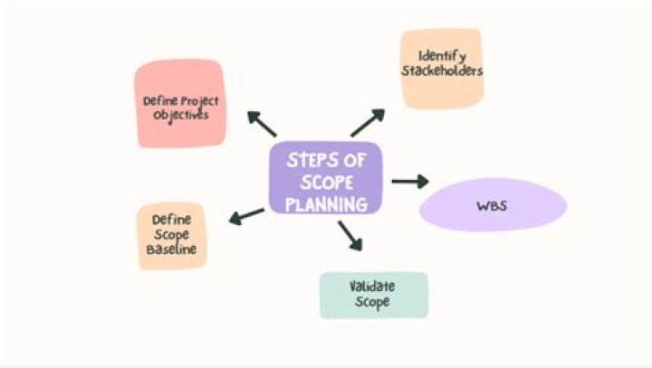 What is scope planning?