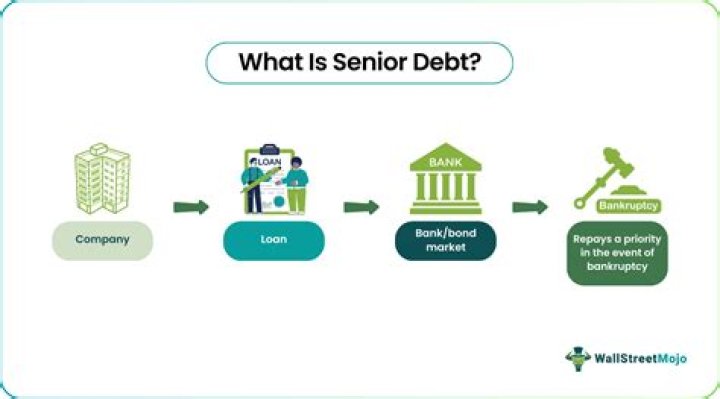What is senior debt in real estate?