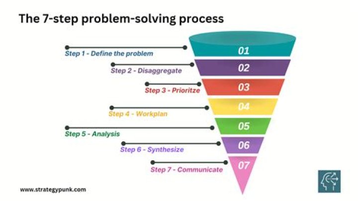 What is Step 1 of the question asking process?