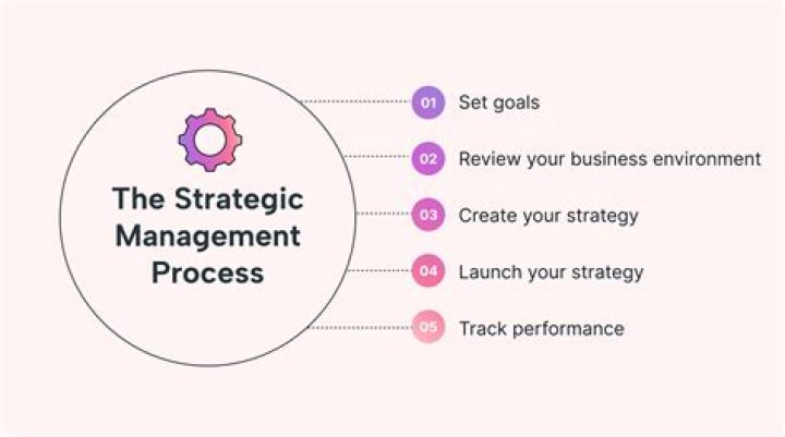 What is strategic review process?