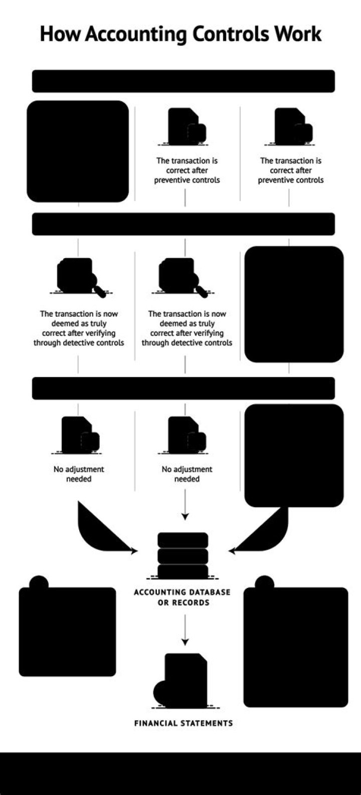 What is system and control in accounting?