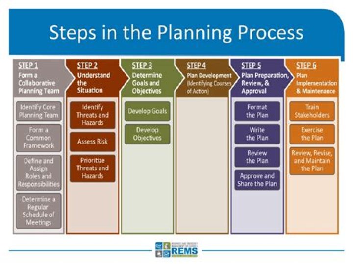 What is the 3rd step in planning?