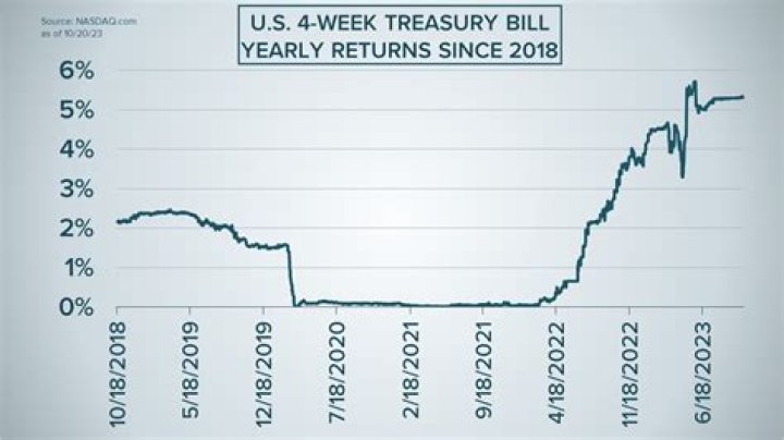 What is the 5 year T Bill rate today?
