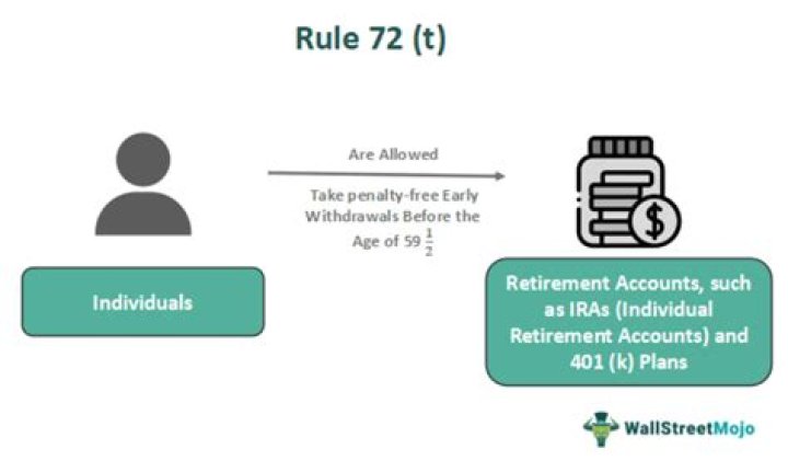 What is the 72t rule for IRAs?