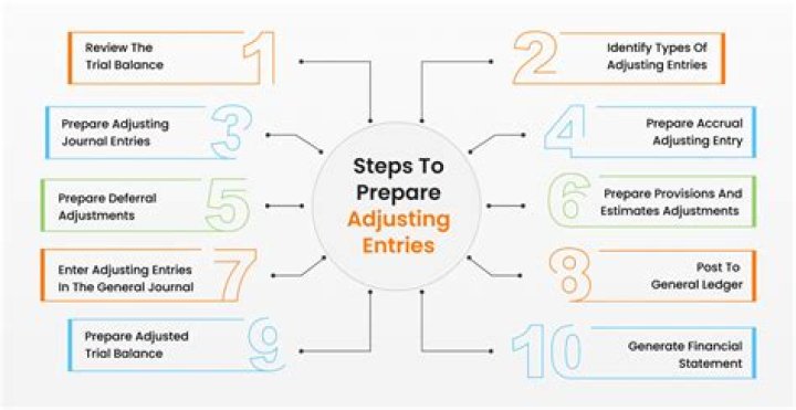 What is the adjusting entry for unused supplies?