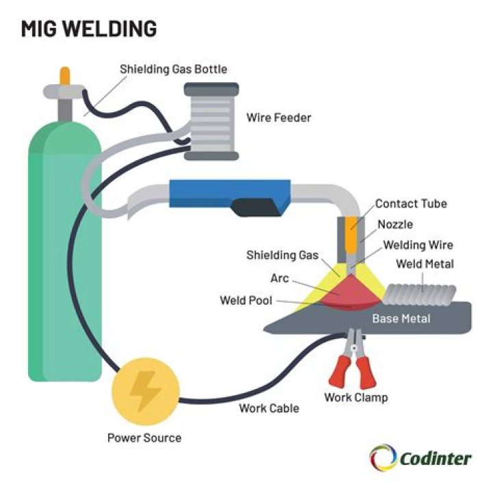 What is the advantage of MIG welding?