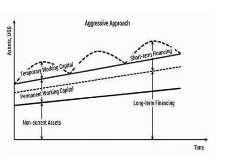 What is the aggressive approach to working capital financing?