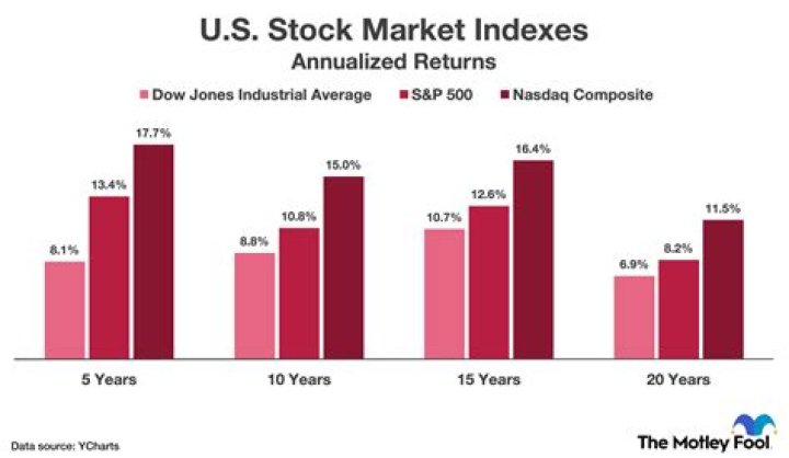 What is the average 10 year stock return?