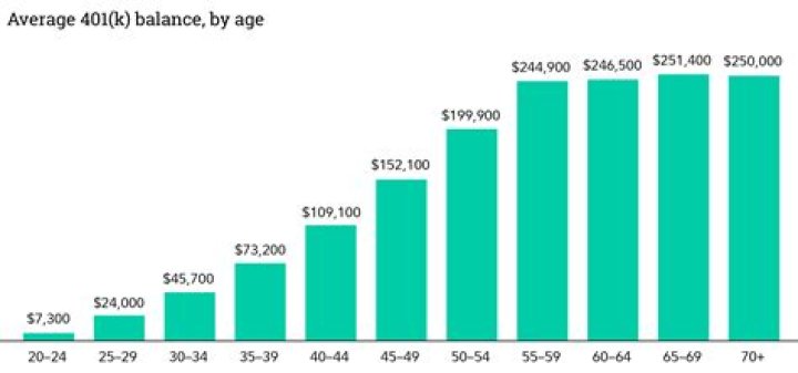 What is the average 401k balance for a 62 year old?