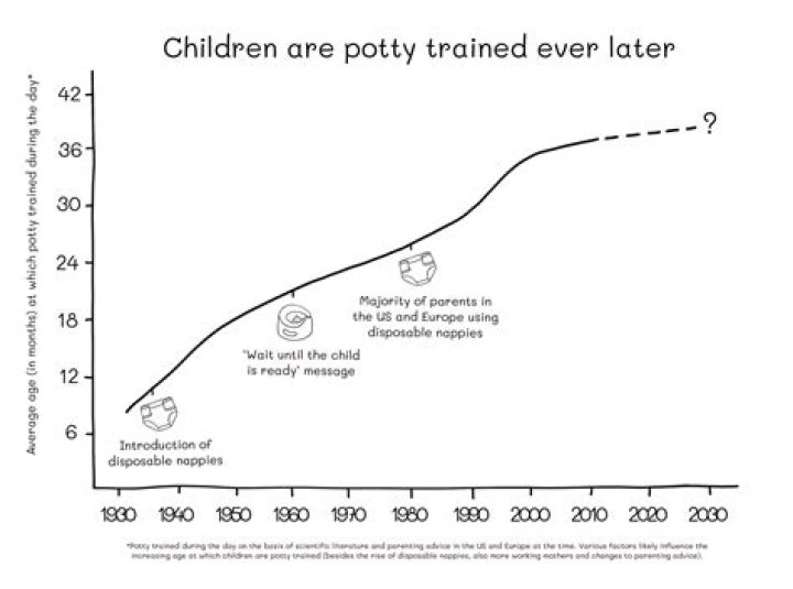 What is the average age for potty training a boy?