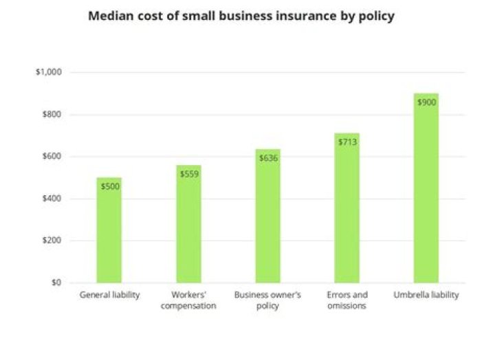 What is the average cost of small business insurance?