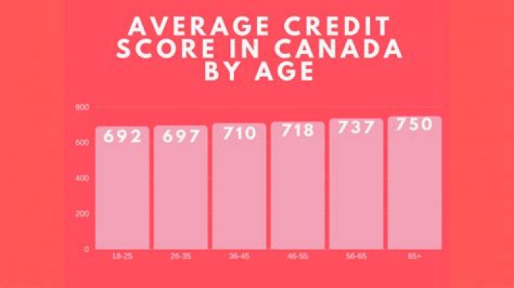 What is the average credit score for a 40 year old?