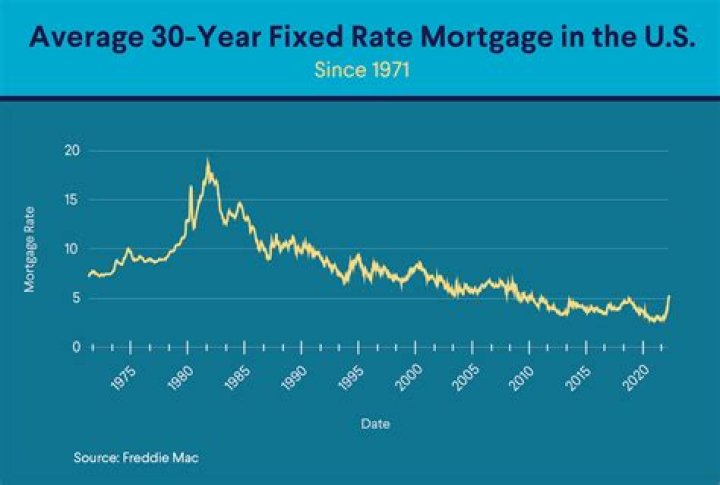 What is the average fixed rate for a 30-year mortgage?