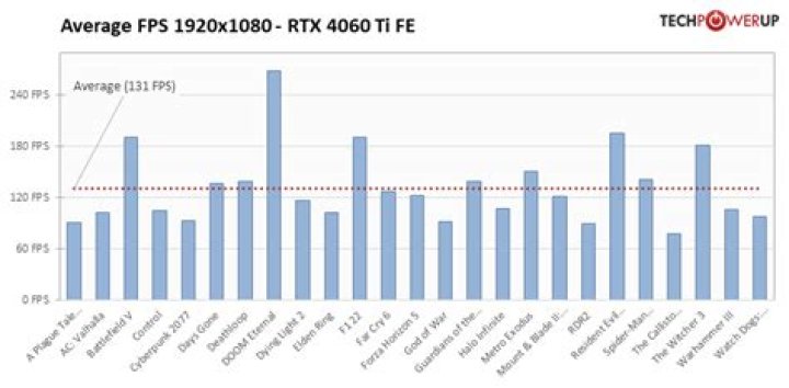 What is the average FPS for a gaming PC?