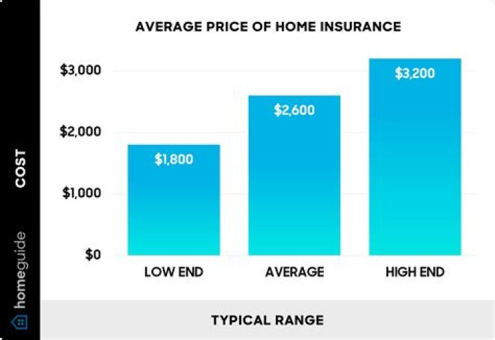 What is the average homeowners credit score?