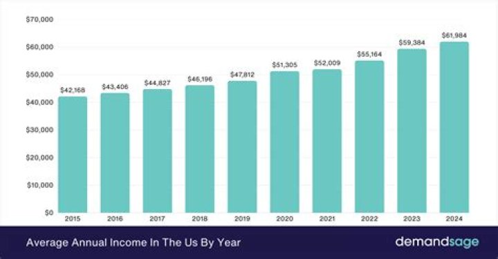 What is the average income for a 50 year old male?