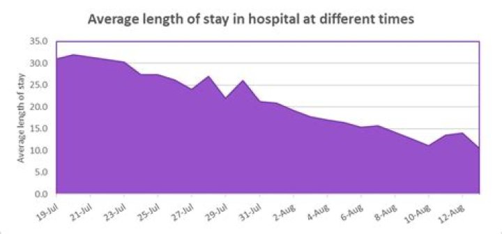 What is the average length of stay for someone within a skilled nursing facility?