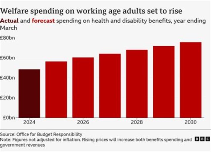 What is the average length of time people are on welfare?