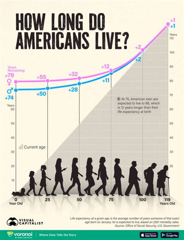 What is the average life expectancy after a spouse dies?