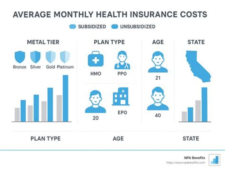 What is the average monthly cost of private health insurance?