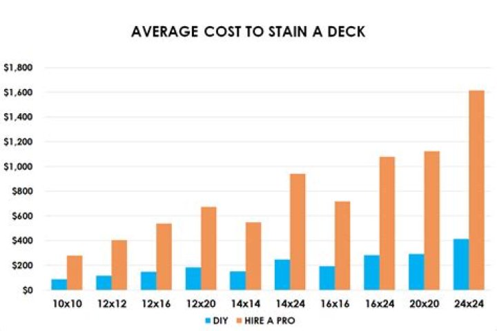 What is the average price to stain a deck?