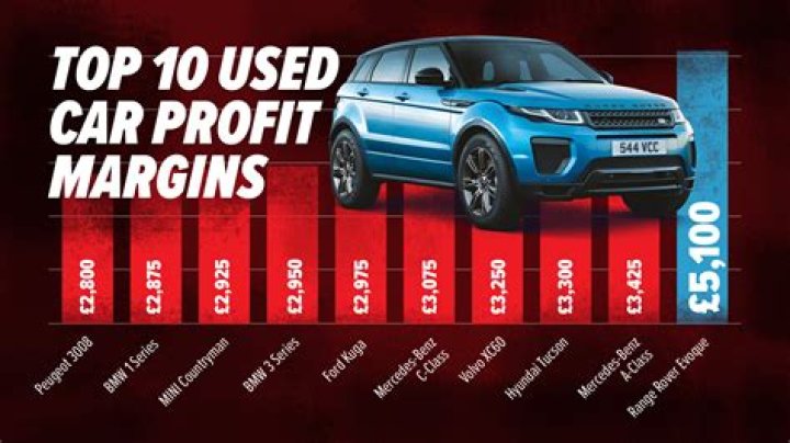What is the average profit margin for a car dealership?