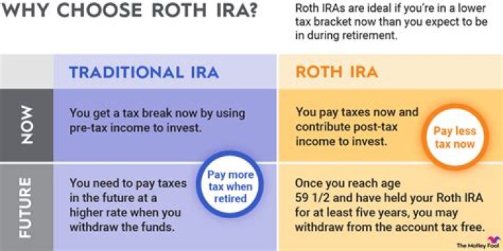 What is the average rate of return on a traditional IRA?
