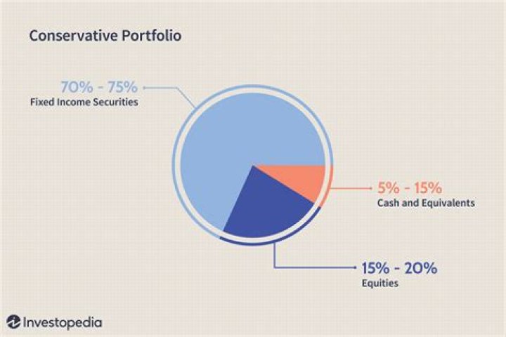 What is the average return on a conservative portfolio?