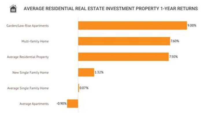 What is the average return on real estate?