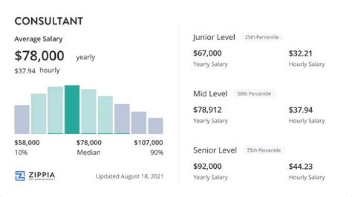 What is the average salary for a business career?