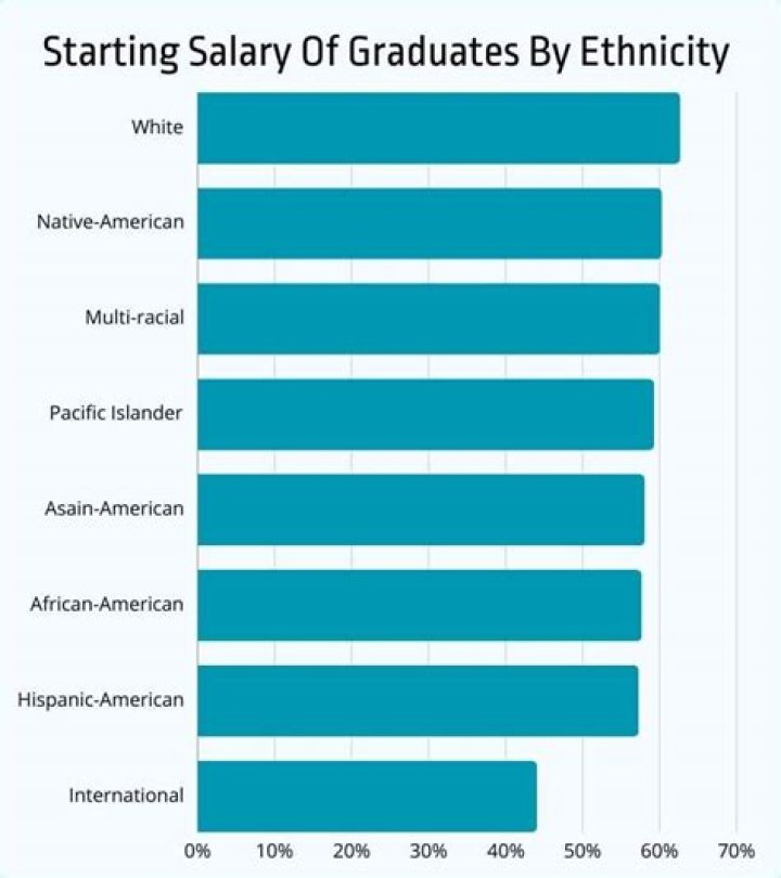 What is the average starting salary for a college graduate 2018?